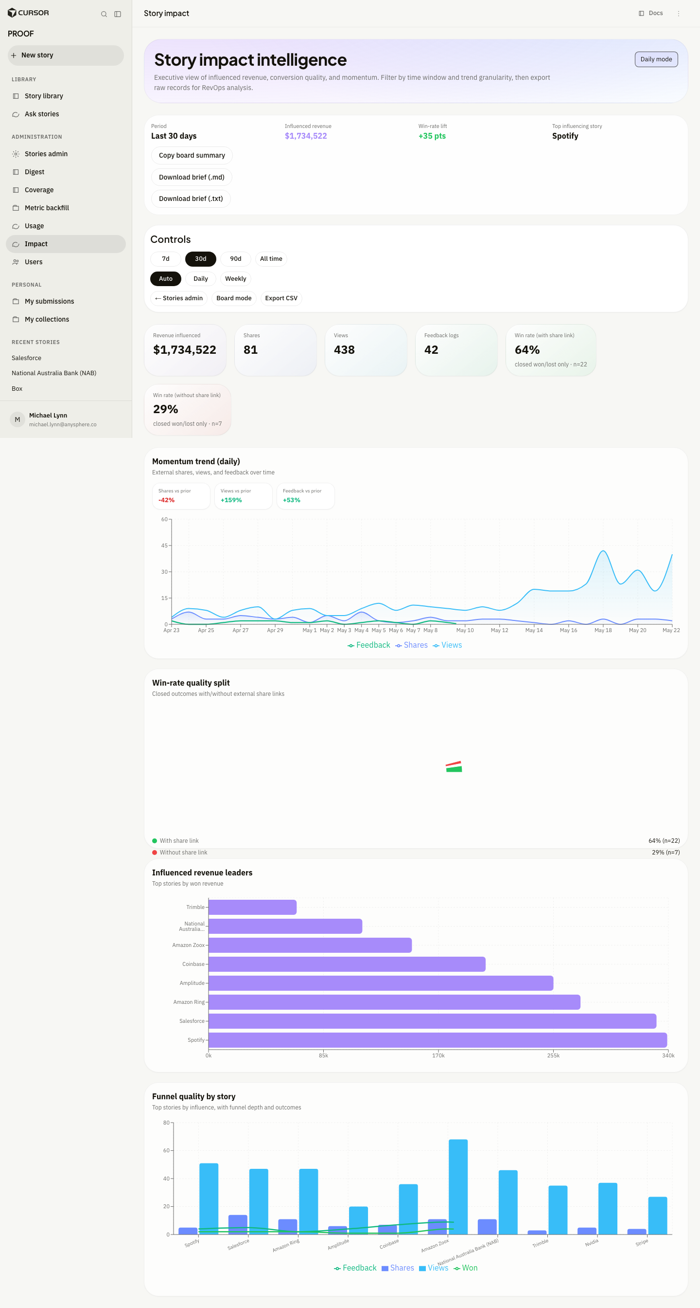 Admin impact dashboard overview with trend and executive metrics
